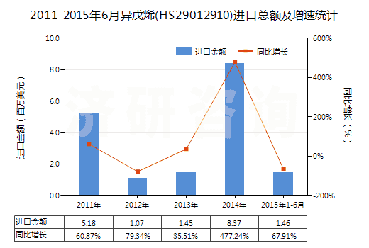 2011-2015年6月異戊烯(HS29012910)進(jìn)口總額及增速統(tǒng)計(jì)